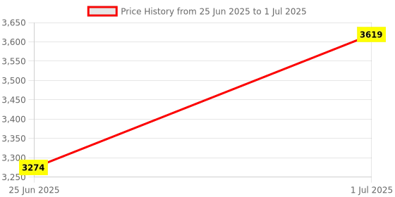 amazon.in Reach Access Flosser Refills Mint 28 Count Pack of 3 AD reach Price History Graph from 25 Jun 2025 to 1 Jul 2025