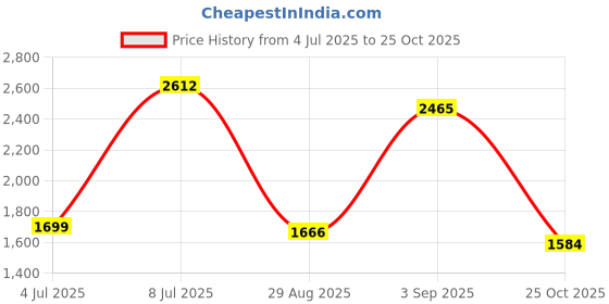 amazon.in Reach Advanced Design Toothbrushes, Soft, 7 count Price History Graph from 4 Jul 2025 to 25 Oct 2025