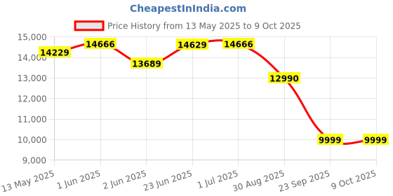amazon.in Reach B-201 Smart Exercise Cycle with 4kg Flywheel | Indoor Upright Stationary Bike | 8 Levels of Adjustable Magnetic Resistance with Cushioned Seat | LCD Screen | Max User Weight 110kg reach Price History Graph from 13 May 2025 to 8 Oct 2025