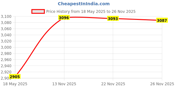 amazon.in REACH Cleanburst Waxed Floss Cinnamon 55 Yards (Pack of 8) Price History Graph from 18 May 2025 to 26 Nov 2025