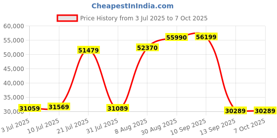 amazon.in Reach Invicta 6 HP Peak Motorized Treadmill | Max Speed 18 km/hr | Foldable Treadmill with Automatic Incline | Fitness Machine for Home Gym with LCD Display & Bluetooth | Max User Weight 130kg Price History Graph from 3 Jul 2025 to 5 Oct 2025