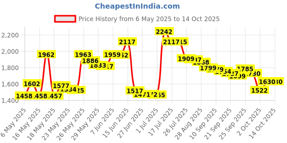 amazon.in Reach Mint Waxed Floss, 55 Yd (pack of 6) Price History Graph from 6 May 2025 to 14 Oct 2025