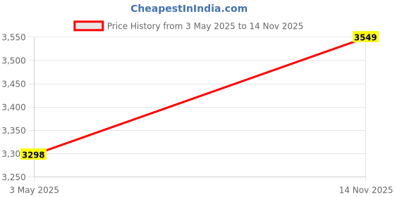 amazon.in Reach Stick Long Pole with Hook 56" Adjustable Telescoping Long Reach Closet Reaching Pole for High Area,Garment Blind Window,Silver Grey Price History Graph from 3 May 2025 to 14 Nov 2025