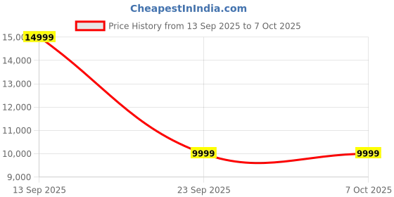 amazon.in Reach T400 4HP Peak Multipurpose Automatic Foldable Treadmill with Manual Incline & LCD Display | Treadmill for Home 120 Kg | Electric Motorized Running Machine for Home Gym | Max Speed 12km/hr Price History Graph from 13 Sep 2025 to 7 Oct 2025