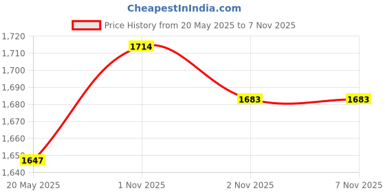 amazon.in REACH Unflavored Waxed Dental Floss, 55 yds (Pack of 4) Price History Graph from 20 May 2025 to 7 Nov 2025
