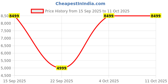 amazon.in Reach Vision MII PT Spin Bike with 6.5 Kg Flywheel | Pushup Bar & Twister | Adjustable Resistance & LCD Monitor | Ideal for Tummy & Lower Body | Max User Weight 110kg Price History Graph from 15 Sep 2025 to 10 Oct 2025