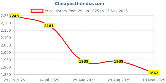 amazon.in Reach Waxed Dental Floss Mint, 55 Yards each by Johnson & Johnson Price History Graph from 29 Jun 2025 to 13 Nov 2025