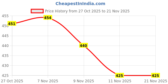 amazon.in Reacher White Digital Alarm Clock Table Clock for Students, Home, Office, Corporate with Automatic Sensor, Date & Temperature Price History Graph from 27 Oct 2025 to 21 Nov 2025