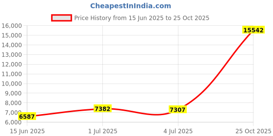 amazon.in reachme Women's Polyester & Faux Fur Hooded Hoodie reachme Price History Graph from 15 Jun 2025 to 25 Oct 2025