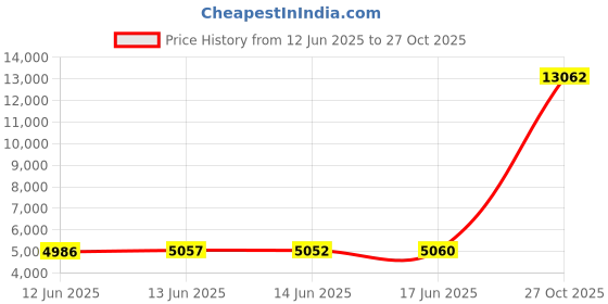 amazon.in reachme Womens Sleeveless Sherpa Vest with Pockets Lapel Open Front Fleece Cardigan Sweater Fuzzy Jacket Coat reachme Price History Graph from 12 Jun 2025 to 27 Oct 2025