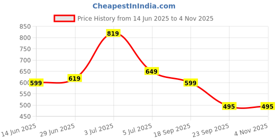 amazon.in iik collection Reactangle Studded Dial Metalic Bracelet Chain Strap Analogue Wrist Watch for Men and Boys iik collection Price History Graph from 14 Jun 2025 to 31 Oct 2025