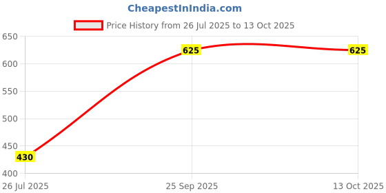 amazon.in Reactex Reasil 600 Silicone Softener, Advanced Silicone Technology, Silky Soft Handfeel Price History Graph from 26 Jul 2025 to 12 Oct 2025