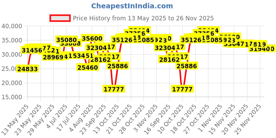 amazon.in kenneth cole Reaction Keystone Top Zip Computer Case, Black, 17" Laptop Portfolio, Keystone Dual Compartment Checkpoint-friendly 17" Laptop & Tablet Business Case Portfolio Bag kenneth cole Price History Graph from 13 May 2025 to 26 Nov 2025