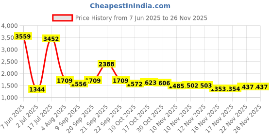 amazon.in kenneth cole Reaction On Track Pack Vegan Leather 15.6” Double Compartment Laptop Backpack With RFID kenneth cole Price History Graph from 7 Jun 2025 to 26 Nov 2025