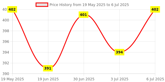 amazon.in Read And Write For STM32 AVR PIC SD Card Module Slot Socket Reader | Electrical & Test Equipment | Electronic Components | Other Electronic Components Price History Graph from 19 May 2025 to 6 Jul 2025