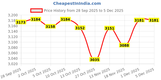 amazon.in readerest Classic Black & Clear Crystal (Magnetic Eyeglass Holder) (Pack of 2) readerest Price History Graph from 28 Sep 2025 to 5 Dec 2025