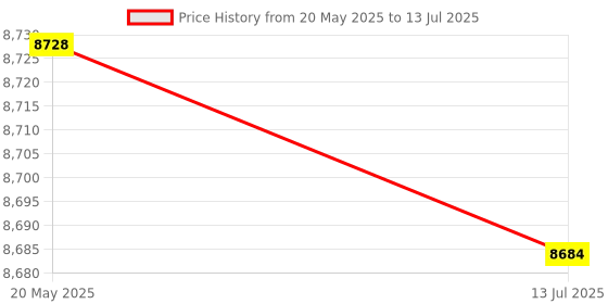 amazon.in Reading Book Stand, Portable Desktop Book Holder Lightweight Sturdy Frame Holder for Tablet Price History Graph from 20 May 2025 to 13 Jul 2025