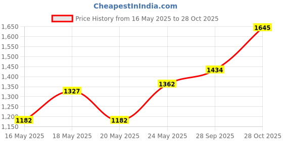 amazon.in Reading Lesson Price History Graph from 16 May 2025 to 28 Oct 2025