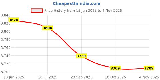 amazon.in shanrya Reading Light, Space Saving Night Light Clip for Desktop shanrya Price History Graph from 13 Jun 2025 to 3 Nov 2025