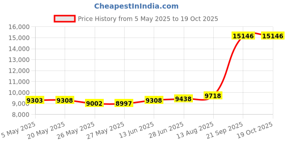amazon.in Ready Grill, Black Price History Graph from 5 May 2025 to 17 Oct 2025
