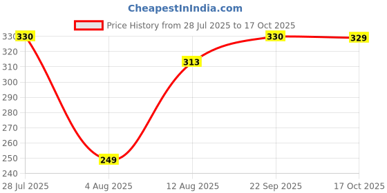 amazon.in Ready To Eat Pao Bhaji (300 g) Pack of 3 Price History Graph from 28 Jul 2025 to 17 Oct 2025