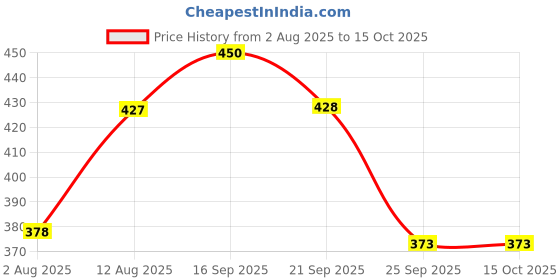 amazon.in haldiram's Ready To Eat Yellow Dal Tadka With Plain Rice (375 g) X 3 Pcs haldiram's Price History Graph from 2 Aug 2025 to 15 Oct 2025