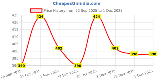 amazon.in os jeans Ready to Wear Mahraj Dhoti for men (Elastic Readymade Dhoti Pant) os jeans Price History Graph from 23 Sep 2025 to 1 Dec 2025