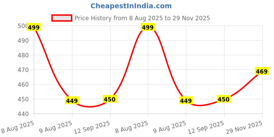 amazon.in trustous Ready to Wear Mahraj Dhoti for men (Elastic Readymade Dhoti Pant) trustous Price History Graph from 8 Aug 2025 to 29 Nov 2025