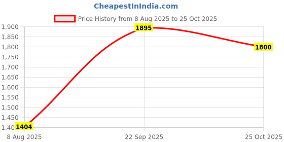 amazon.in exotic india Ready to Wear Men's Cotton Dhoti and Angavastram Set with Woven Temple Border exotic india Price History Graph from 8 Aug 2025 to 25 Oct 2025