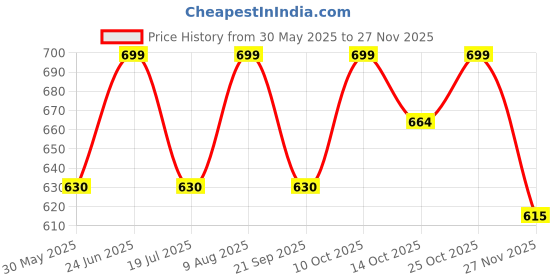 amazon.in rajeshwar fashion with rf Ready To Wear Pleated Pre Drape Stitched Ombre Georgette Saree For Women With Blouse(Readymade One Minute) rajeshwar fashion with rf Price History Graph from 30 May 2025 to 27 Nov 2025