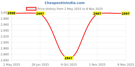 amazon.in infabzon Ready To Wear Saree & Koti Set For Women Bollywood Style Chinon Silk Fabric On Embrodery Sequance Cording Work infabzon Price History Graph from 2 May 2025 to 8 Nov 2025