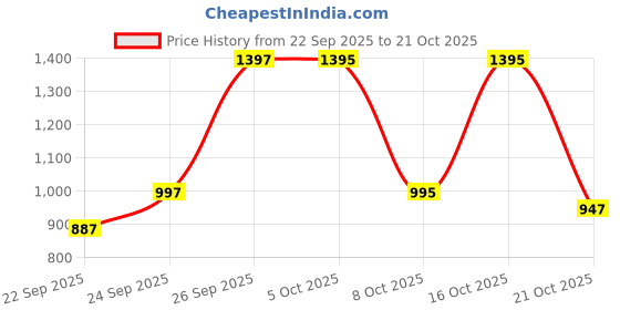 amazon.in shopaz Ready To Wear Saree For Women Maroon Georgette One Minute Readymade Stitched Scalloped Border Lace With Unstitched Blouse shopaz Price History Graph from 22 Sep 2025 to 21 Oct 2025