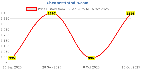 amazon.in sataz Ready To Wear Saree For Women Navy Blue Georgette One Minute Readymade Stitched Scalloped Border Lace With Unstitched Blouse sataz Price History Graph from 16 Sep 2025 to 16 Oct 2025