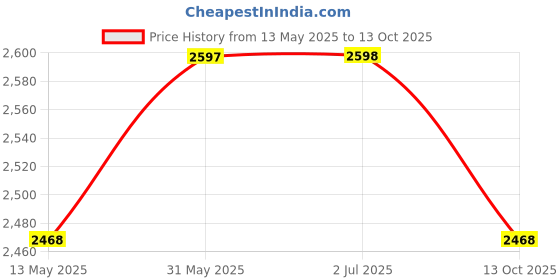 amazon.in infabzon Ready To Wear Western Drape Lehenga Saree Dupppata Atteched Koti Set For Women Chinon Silk Fabric On Multi Color Embrodery Coding Work Fully Stitched infabzon Price History Graph from 13 May 2025 to 13 Oct 2025