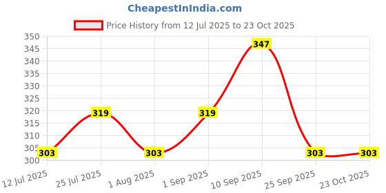 amazon.in siril Readymade Blouse for Women, Cotton Lycra Self Woven Half Sleeve Blouse siril Price History Graph from 12 Jul 2025 to 23 Oct 2025