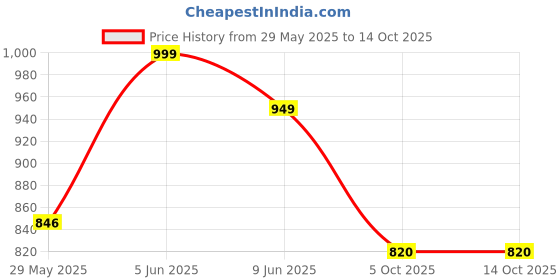 amazon.in rameshwaram fabrics Readymade Dhoti for Men, Velcro Style Stitched Mens Silk Dhoti Pant Set, Free Size rameshwaram fabrics Price History Graph from 29 May 2025 to 14 Oct 2025