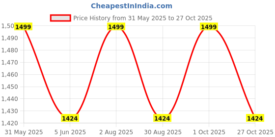 amazon.in rameshwaram fabrics Readymade Dhoti Pant for Men with Silk Kurta and Stole Stole, Colourfull Dhoti Kurta Set rameshwaram fabrics Price History Graph from 31 May 2025 to 27 Oct 2025