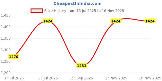 amazon.in rameshwaram fabrics Readymade Dhoti Pant for Men with Silk Kurta and Stole Stole, Colourfull Dhoti Kurta Set rameshwaram fabrics Price History Graph from 13 Jul 2025 to 13 Nov 2025