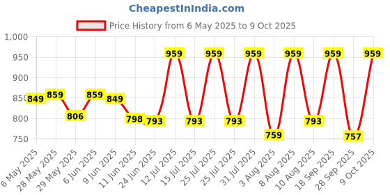 amazon.in hesvi Readymade Georgette Anarkali Gown Kurta Set with Dupatta for Women hesvi Price History Graph from 6 May 2025 to 9 Oct 2025