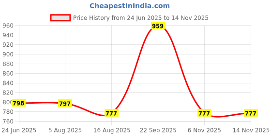 amazon.in hesvi Readymade Georgette Anarkali Gown Kurta Set with Dupatta for Women hesvi Price History Graph from 24 Jun 2025 to 13 Nov 2025