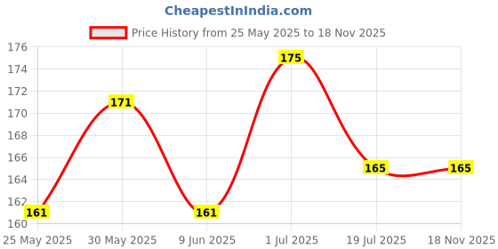 amazon.in bismaadh Readymade Knit Pleated Cap Head Wrap/Cover Bonnet Pagri Stretchable Polyester Turban bismaadh Price History Graph from 25 May 2025 to 18 Nov 2025