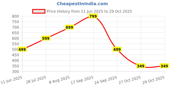 amazon.in fressia fabrics Readymade Pure Cotton Yoga Meditation Kalaripayattu Dhoti Pants (Free Size) fressia fabrics Price History Graph from 11 Jun 2025 to 28 Oct 2025