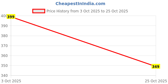 amazon.in fressia fabrics Readymade Saree Blouse for Women fressia fabrics Price History Graph from 3 Oct 2025 to 25 Oct 2025