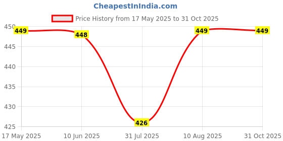 amazon.in siril Readymade Saree Blouse for Women | Silk Blend Sequence Embroidery Sleeveless Blouse | Stitched Padded Blouse siril Price History Graph from 17 May 2025 to 31 Oct 2025