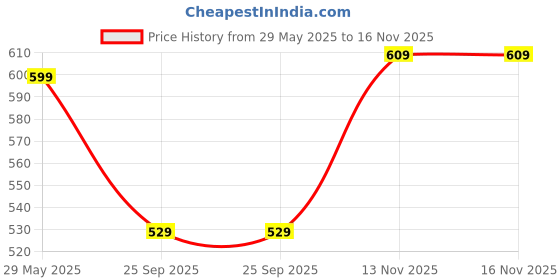 amazon.in samah Readymade Saree Blouse for Women | Silk Blend Weaving & Sequence Embroidery Full Sleeve Blouse | Stitched & Padded Blouse samah Price History Graph from 29 May 2025 to 16 Nov 2025