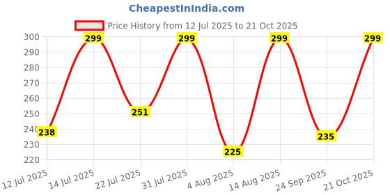 amazon.in vinodratna Readymade Saree Petticoats (Free Size) vinodratna Price History Graph from 12 Jul 2025 to 21 Oct 2025