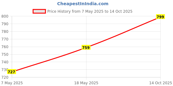 amazon.in rameshwaram fabrics Readymade Silk Dhoti for Men, Ready to Wear Dhoti Pant Only, Colourfull Dhotis, Suitable with Kurta rameshwaram fabrics Price History Graph from 7 May 2025 to 14 Oct 2025