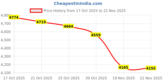 amazon.in Readytosky Digital 30KG Servo 360 Degree High Torque Metal Gear Servo Motor with 25T Servo Horn for RC Car Robot Arm Helicopter Price History Graph from 17 Oct 2025 to 22 Nov 2025