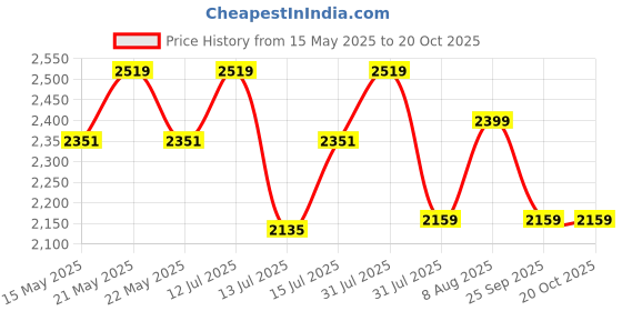 amazon.in clara Real 925 Sterling Silver Dario Band Ring |Size Adjustable, Matte Finish, Rhodium Plated | Gift for Men & Boys clara Price History Graph from 15 May 2025 to 20 Oct 2025