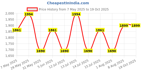 amazon.in clara Real 925 Sterling Silver Enzo Band Ring |Size Adjustable, Rhodium Plated, Swiss Zirconia | Gift for Men & Boys clara Price History Graph from 7 May 2025 to 18 Oct 2025